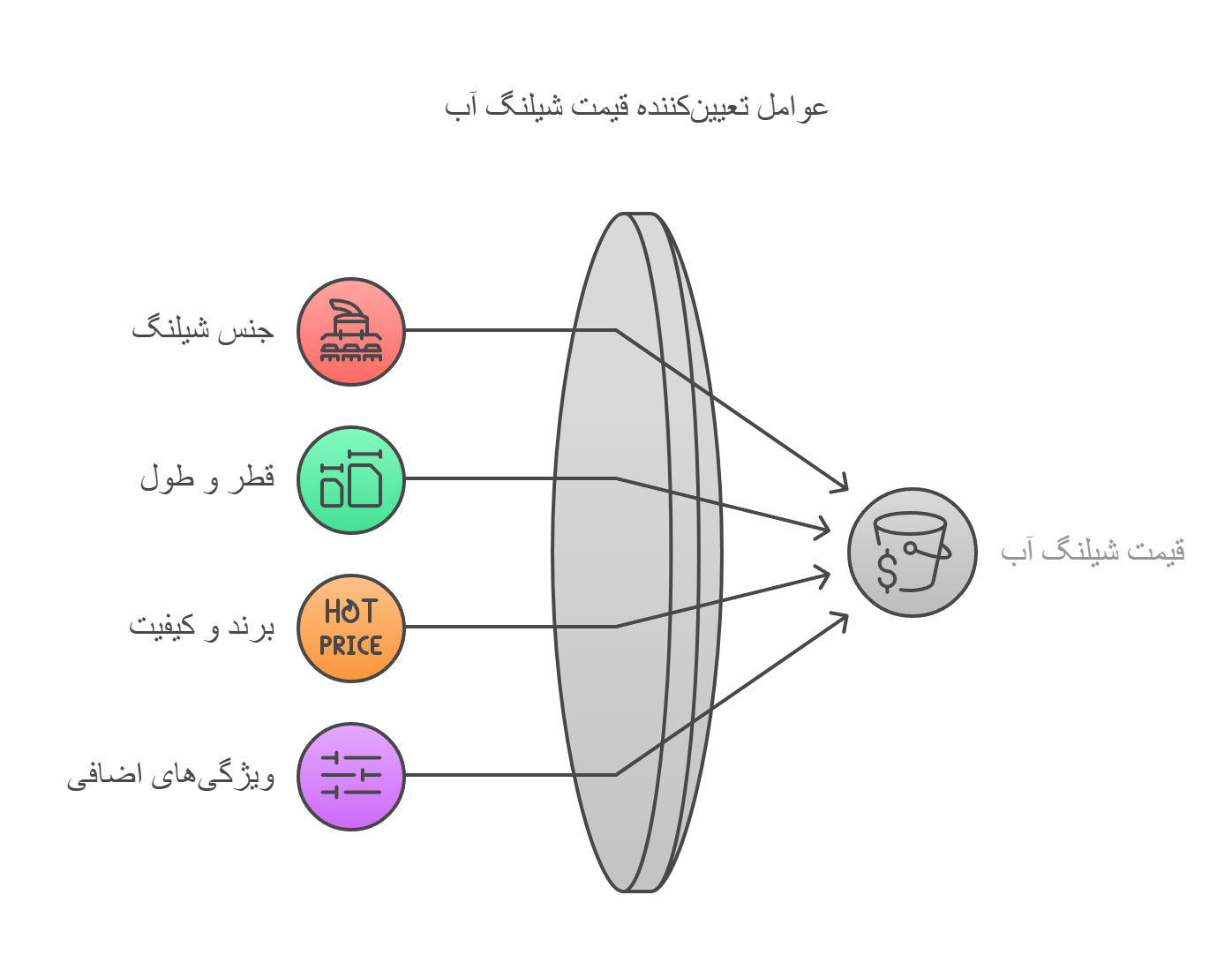 عوامل تعیینکننده قیمت شیلنگ آب