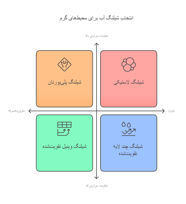 انواع شیلنگ آب برای محیط گرم