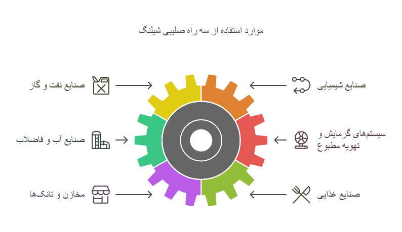 موارد استفاده از سه راه صلیبی شیلنگ