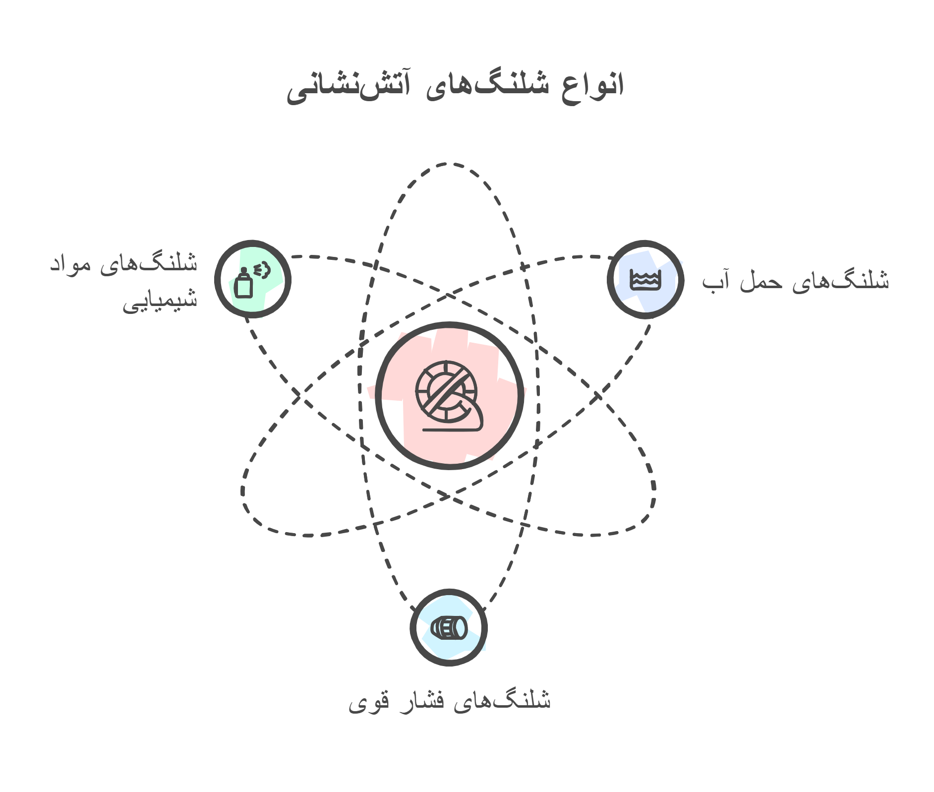 انواع شلنگهای آتشنشانی