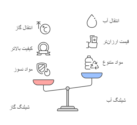The difference between gas and water hoses