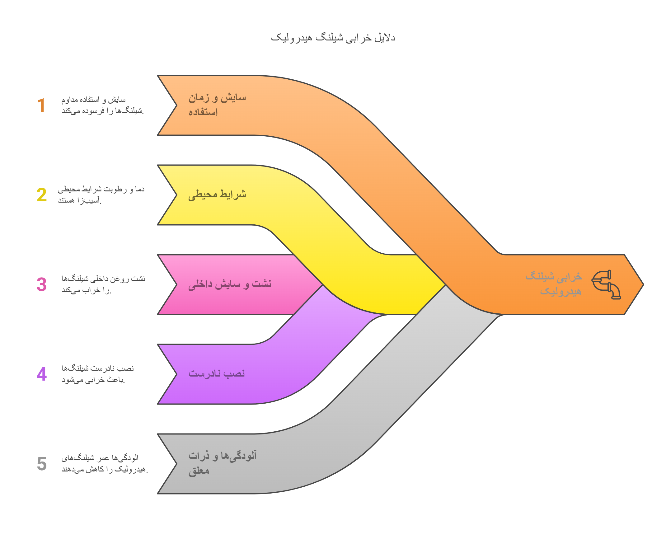 Cause of hydraulic hose failure
