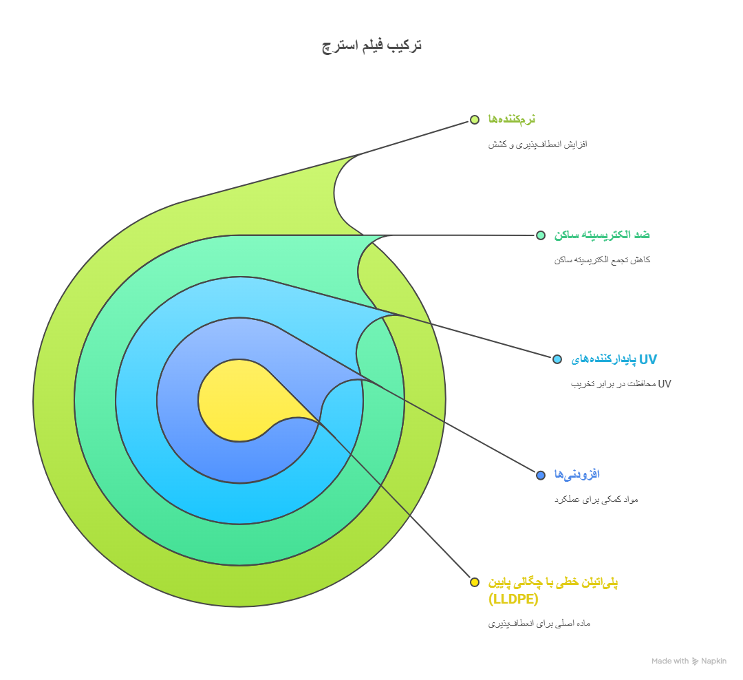 مواد تشکیل دهنده فیلم استرچ چیست؟