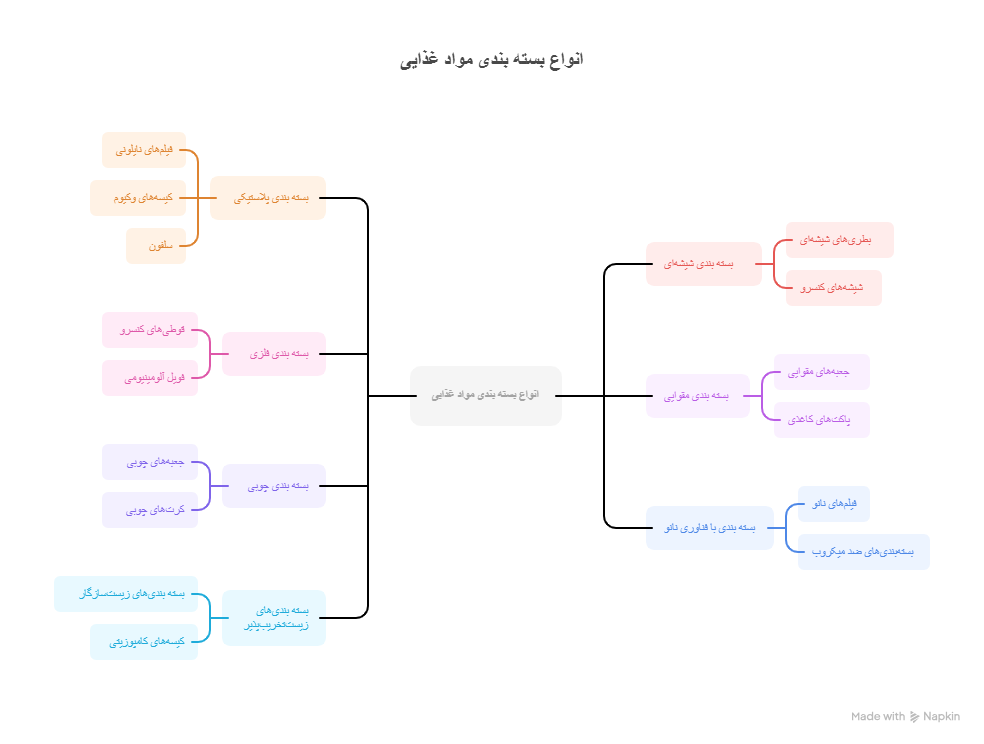 انواع بسته بندی مواد غذایی