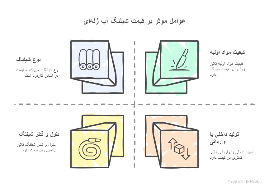 عوامل موثر بر قیمت شیلنگ آب ژلهای